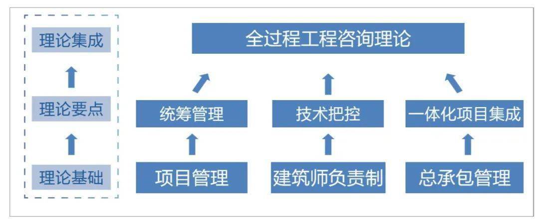 “技术+管理” 设计企业全过程工程咨询服务新路径