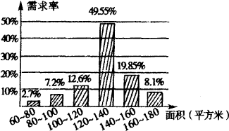 优化房屋开发策略 基于消费者需求面积的实证分析